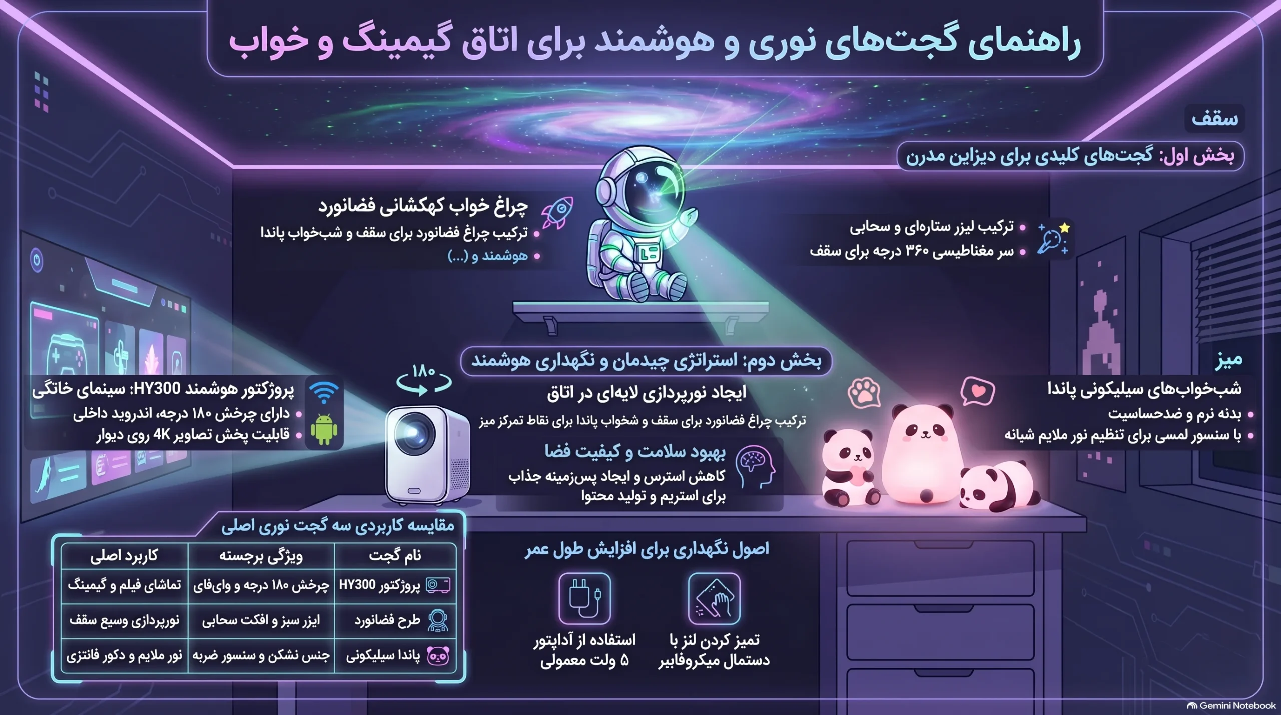 راهنمای جامع خرید گجتهای اتاق گیمینگ و اتاق خواب ترند (از چراغ خواب فضانورد تا اسپیکر نوستالژی)
